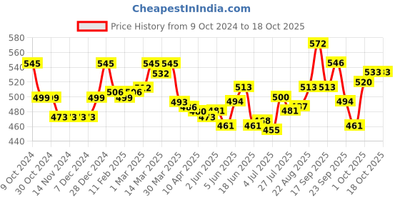 firstcry.com Oh! Pair Slip On Sliders with Monkey Applique  - Pink oh! pair Price History Graph from 9 Oct 2024 to 15 Oct 2025