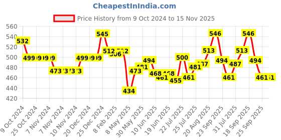 firstcry.com Oh! Pair Slip On Sliders with Monkey Applique - Pink oh! pair Price History Graph from 9 Oct 2024 to 15 Nov 2025