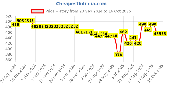 firstcry.com Oh! Pair Slip On Sliders - Yellow oh! pair Price History Graph from 23 Sep 2024 to 16 Oct 2025