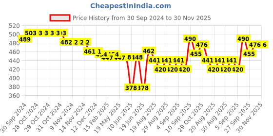 firstcry.com Oh! Pair Slip On Sliders - Yellow oh! pair Price History Graph from 30 Sep 2024 to 30 Nov 2025