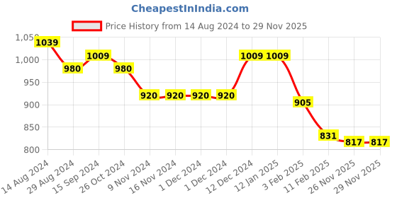 firstcry.com Oh! Pair Slip On Sneakers with Lace Up Closure & Smiley Applique - Black oh! pair Price History Graph from 14 Aug 2024 to 29 Nov 2025