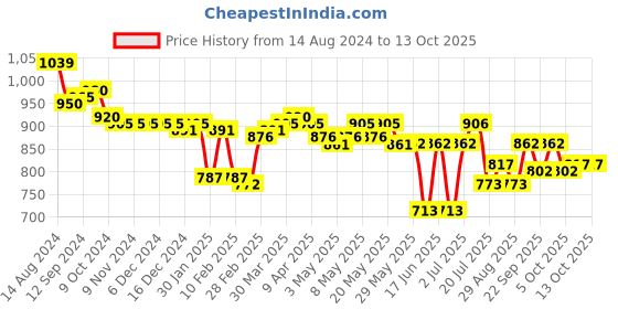 firstcry.com Oh! Pair Slip On Sneakers with Lace Up Closure & Smiley Applique - Green oh! pair Price History Graph from 14 Aug 2024 to 12 Oct 2025