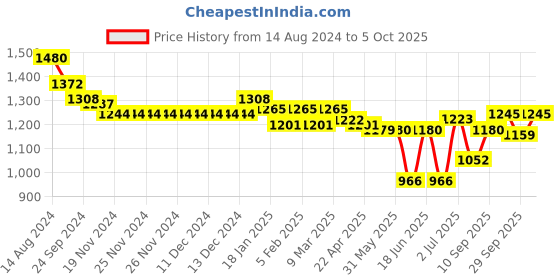 firstcry.com Oh! Pair Slip On Sneakers with Lace Up Closure & Star Applique - Black oh! pair Price History Graph from 14 Aug 2024 to 5 Oct 2025