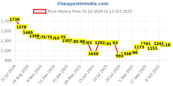 firstcry.com Oh! Pair Slip On Sneakers with Lace Up Closure & Star Applique - Black oh! pair Price History Graph from 31 Jul 2024 to 13 Oct 2025