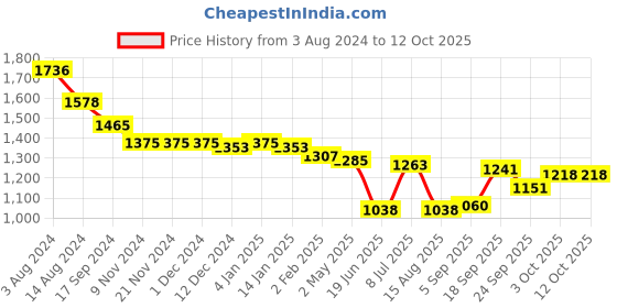 firstcry.com Oh! Pair Slip On Sneakers with Lace Up Closure & Star Applique - Black oh! pair Price History Graph from 3 Aug 2024 to 12 Oct 2025