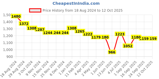 firstcry.com Oh! Pair Slip On Sneakers with Lace Up Closure & Star Applique - Black oh! pair Price History Graph from 18 Aug 2024 to 12 Oct 2025