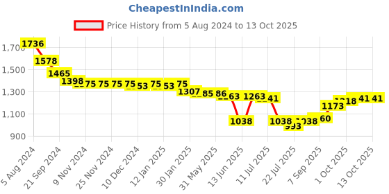 firstcry.com Oh! Pair Slip On Sneakers with Lace Up Closure & Star Applique - Black oh! pair Price History Graph from 5 Aug 2024 to 13 Oct 2025