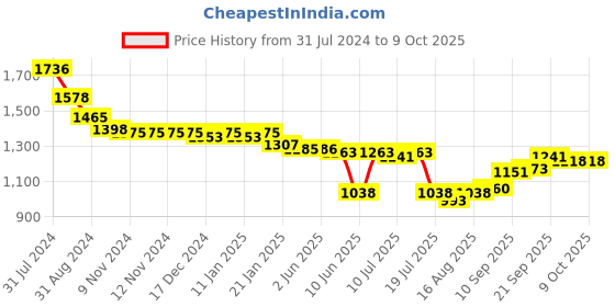 firstcry.com Oh! Pair Slip On Sneakers with Lace Up Closure & Star Applique - Black oh! pair Price History Graph from 31 Jul 2024 to 9 Oct 2025