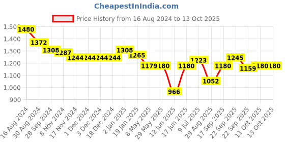 firstcry.com Oh! Pair Slip On Sneakers with Lace Up Closure & Star Applique - Black oh! pair Price History Graph from 16 Aug 2024 to 12 Oct 2025