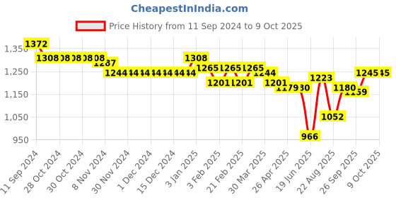firstcry.com Oh! Pair Slip On Sneakers with Lace Up Closure & Star Applique - Black oh! pair Price History Graph from 11 Sep 2024 to 8 Oct 2025