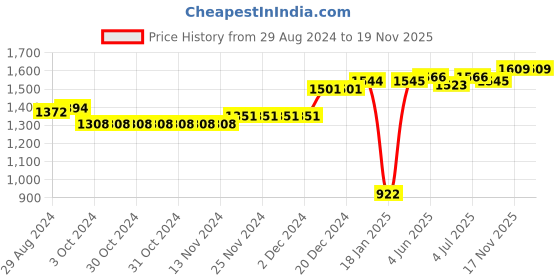 firstcry.com Oh! Pair Slip On Sneakers with Lace Up Closure & Star Applique - Pink oh! pair Price History Graph from 29 Aug 2024 to 17 Nov 2025