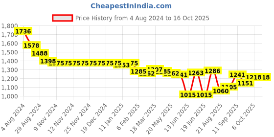 firstcry.com Oh! Pair Slip On Sneakers with Lace Up Closure & Star Design - Grey oh! pair Price History Graph from 4 Aug 2024 to 15 Oct 2025