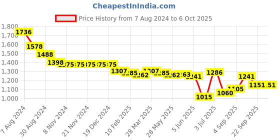 firstcry.com Oh! Pair Slip On Sneakers with Lace Up Closure & Star Design - Grey oh! pair Price History Graph from 7 Aug 2024 to 5 Oct 2025