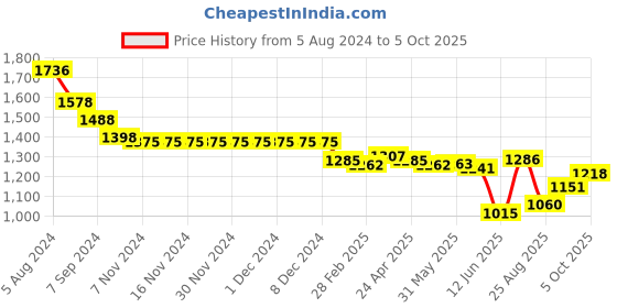 firstcry.com Oh! Pair Slip On Sneakers with Lace Up Closure & Star Design - Grey oh! pair Price History Graph from 5 Aug 2024 to 5 Oct 2025