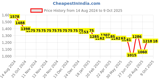 firstcry.com Oh! Pair Slip On Sneakers with Lace Up Closure & Star Design - Grey oh! pair Price History Graph from 14 Aug 2024 to 9 Oct 2025