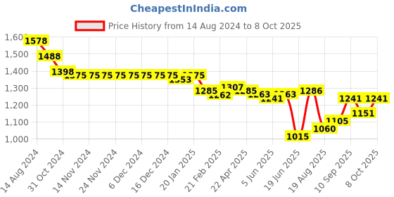 firstcry.com Oh! Pair Slip On Sneakers with Lace Up Closure & Star Design - Grey oh! pair Price History Graph from 14 Aug 2024 to 8 Oct 2025