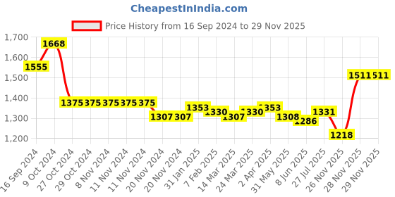 firstcry.com Oh! Pair Slip On Sneakers with Lace Up Closure - Black oh! pair Price History Graph from 16 Sep 2024 to 28 Nov 2025