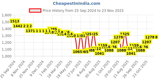 firstcry.com Oh! Pair Slip On Sneakers with Lace Up Closure - Black oh! pair Price History Graph from 25 Sep 2024 to 23 Nov 2025