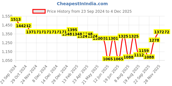 firstcry.com Oh! Pair Slip On Sneakers with Lace Up Closure - Black oh! pair Price History Graph from 23 Sep 2024 to 3 Dec 2025