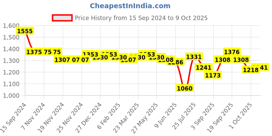 firstcry.com Oh! Pair Slip On Sneakers with Lace Up Closure - Black oh! pair Price History Graph from 15 Sep 2024 to 9 Oct 2025