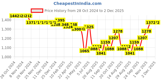 firstcry.com Oh! Pair Slip On Sneakers with Lace Up Closure - Black oh! pair Price History Graph from 28 Oct 2024 to 1 Dec 2025