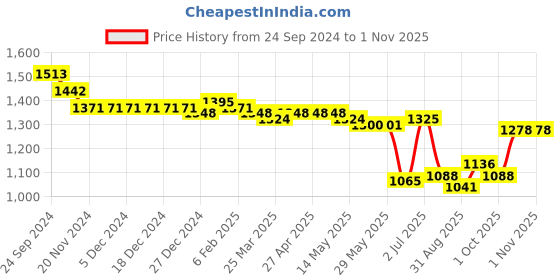 firstcry.com Oh! Pair Slip On Sneakers with Lace Up Closure - Black oh! pair Price History Graph from 24 Sep 2024 to 1 Nov 2025