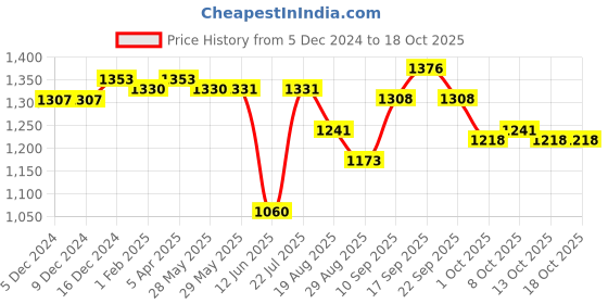 firstcry.com Oh! Pair Slip On Sneakers with Lace Up Closure - Black oh! pair Price History Graph from 5 Dec 2024 to 18 Oct 2025