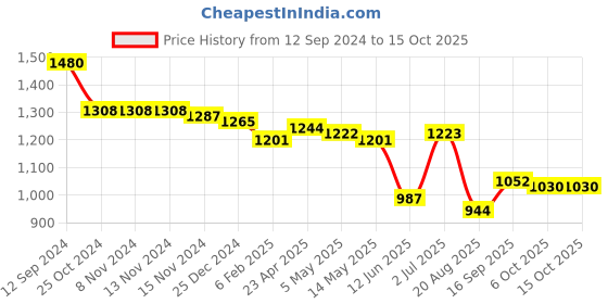 firstcry.com Oh! Pair Slip On Sneakers with Lace Up Closure - Black & Green oh! pair Price History Graph from 12 Sep 2024 to 14 Oct 2025