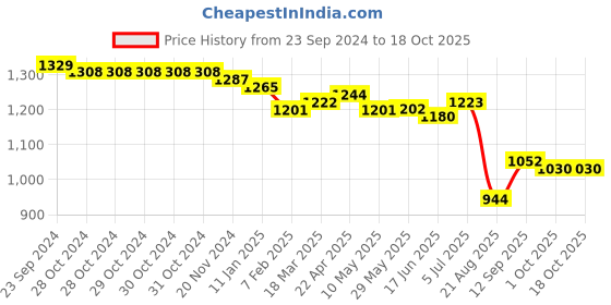 firstcry.com Oh! Pair Slip On Sneakers with Lace Up Closure - Black & Green oh! pair Price History Graph from 23 Sep 2024 to 18 Oct 2025