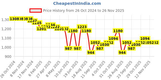 firstcry.com Oh! Pair Slip On Sneakers with Lace Up Closure - Black & Green oh! pair Price History Graph from 26 Oct 2024 to 26 Nov 2025