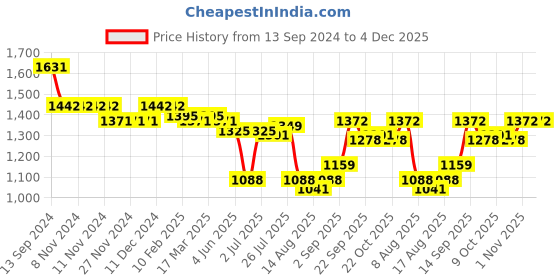 firstcry.com Oh! Pair Slip On Sneakers with Lace Up Closure -  Cream oh! pair Price History Graph from 13 Sep 2024 to 4 Dec 2025