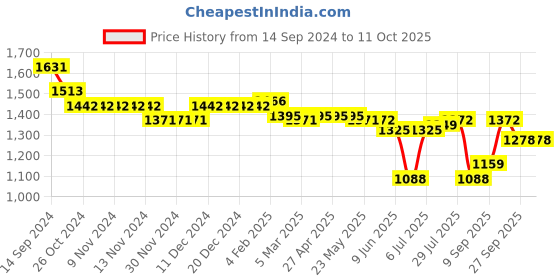 firstcry.com Oh! Pair Slip On Sneakers with Lace Up Closure -  Cream oh! pair Price History Graph from 14 Sep 2024 to 11 Oct 2025