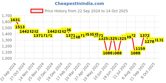 firstcry.com Oh! Pair Slip On Sneakers with Lace Up Closure -  Cream oh! pair Price History Graph from 22 Sep 2024 to 13 Oct 2025