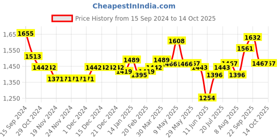 firstcry.com Oh! Pair Slip On Sneakers with Lace Up Closure -  Grey oh! pair Price History Graph from 15 Sep 2024 to 14 Oct 2025