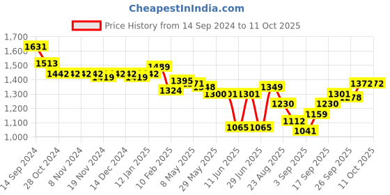 firstcry.com Oh! Pair Slip On Sneakers with Lace Up Closure - Grey oh! pair Price History Graph from 14 Sep 2024 to 11 Oct 2025