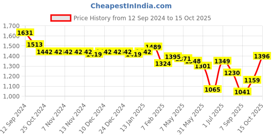 firstcry.com Oh! Pair Slip On Sneakers with Lace Up Closure - Grey oh! pair Price History Graph from 12 Sep 2024 to 15 Oct 2025