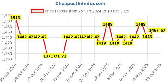 firstcry.com Oh! Pair Slip On Sneakers with Lace Up Closure -  Grey oh! pair Price History Graph from 25 Sep 2024 to 10 Oct 2025