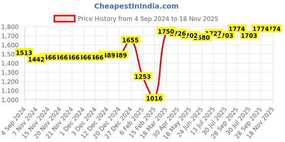 firstcry.com Oh! Pair Slip On Sneakers with Lace Up Closure - Pink oh! pair Price History Graph from 4 Sep 2024 to 18 Nov 2025