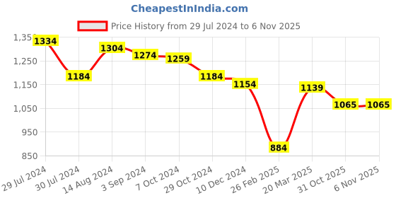 firstcry.com Oh! Pair Slip On Sneakers with Lace Up Closure - Purple oh! pair Price History Graph from 29 Jul 2024 to 6 Nov 2025