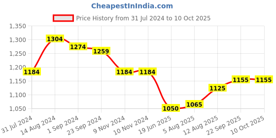 firstcry.com Oh! Pair Slip On Sneakers with Lace Up Closure - Purple oh! pair Price History Graph from 31 Jul 2024 to 10 Oct 2025