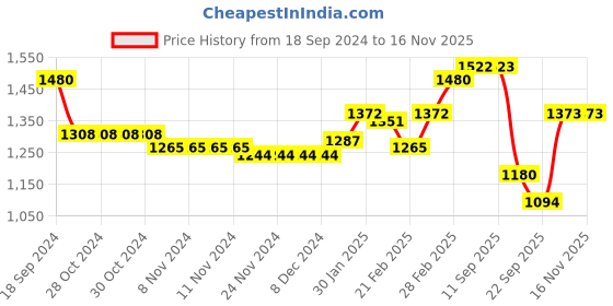 firstcry.com Oh! Pair Slip On Sneakers with Lace Up Closure - Purple & White oh! pair Price History Graph from 18 Sep 2024 to 14 Nov 2025
