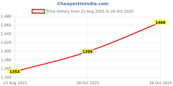 firstcry.com Oh! Pair Slip On Sneakers with Lace Up Closure - Tan oh! pair Price History Graph from 23 Aug 2025 to 29 Oct 2025