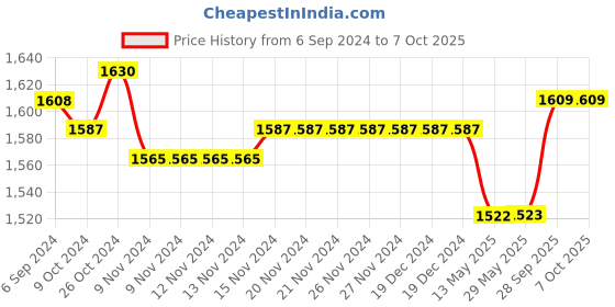 firstcry.com Oh! Pair Slip On Sneakers with Slip On Closure - Beige oh! pair Price History Graph from 6 Sep 2024 to 7 Oct 2025