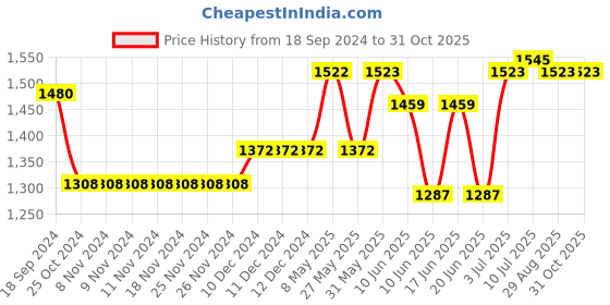 firstcry.com Oh! Pair Slip On Sneakers with Velcro & Lace Up Closure - Black oh! pair Price History Graph from 18 Sep 2024 to 31 Oct 2025
