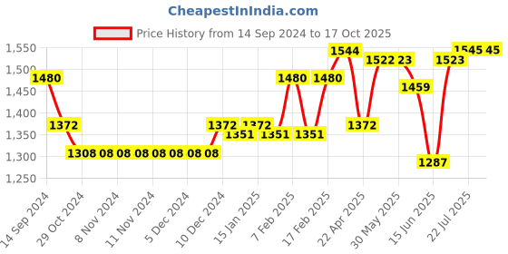 firstcry.com Oh! Pair Slip On Sneakers with Velcro & Lace Up Closure - Black oh! pair Price History Graph from 14 Sep 2024 to 16 Oct 2025