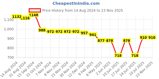 firstcry.com Oh! Pair Slip On Sneakers with Velcro Closure - Pink oh! pair Price History Graph from 14 Aug 2024 to 22 Nov 2025