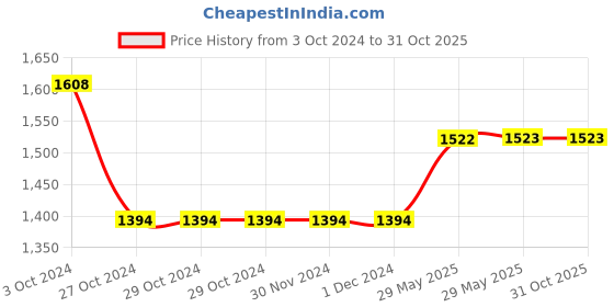 firstcry.com Oh! Pair Slip On Solid Winter Boots with Zipper Closure - Black oh! pair Price History Graph from 3 Oct 2024 to 31 Oct 2025