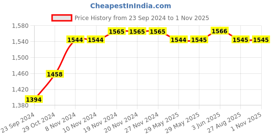 firstcry.com Oh! Pair Slip On Solid Winter Boots with Zipper Closure - Brown oh! pair Price History Graph from 23 Sep 2024 to 31 Oct 2025
