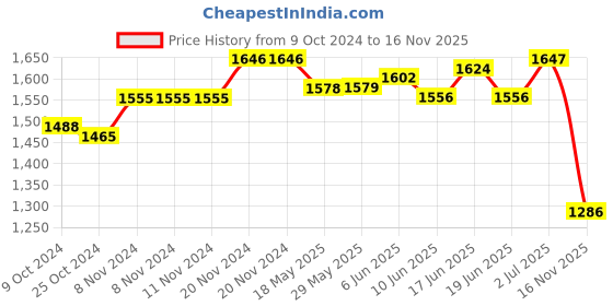 firstcry.com Oh! Pair Slip On Solid Winter Boots with Zipper Closure - Tan oh! pair Price History Graph from 9 Oct 2024 to 16 Nov 2025