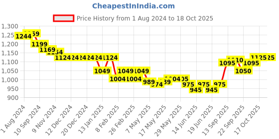 firstcry.com Oh! Pair Slip On Sport Shoes with Velcro Closure - Black oh! pair Price History Graph from 1 Aug 2024 to 18 Oct 2025